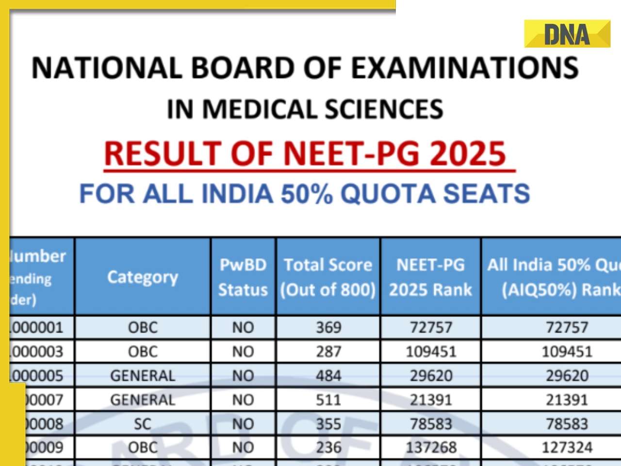 NEET PG 2025 Merit List Released for 50% AIQ Seats