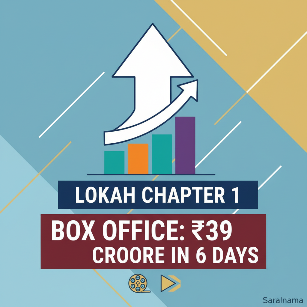 Lokah Chapter 1 Box Office: ₹39 Crore in 6 Days