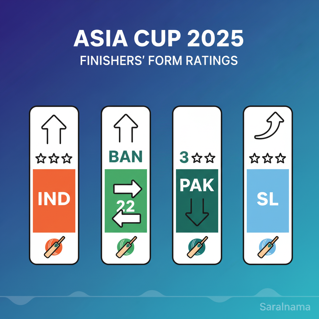 Asia Cup 2025: Finishers' Form Ratings for IND, BAN, PAK & SL