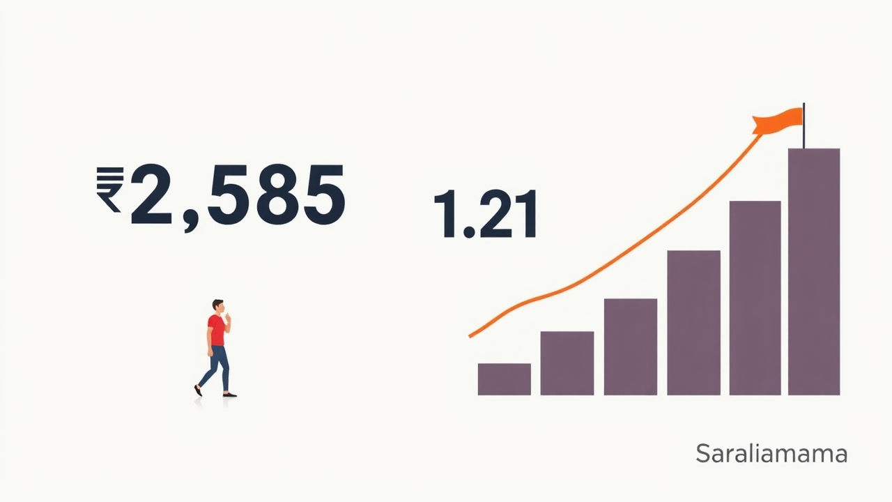 ₹2,585 ₹1.21 GDP ₹90 14,000